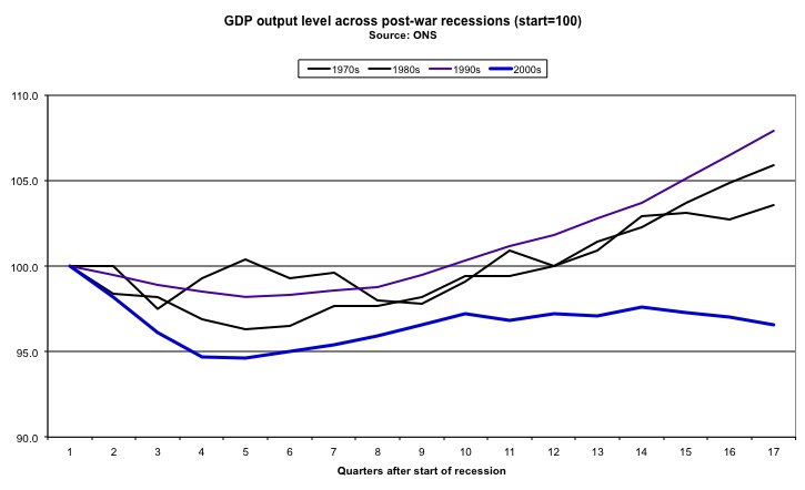 GDP output across recessions J